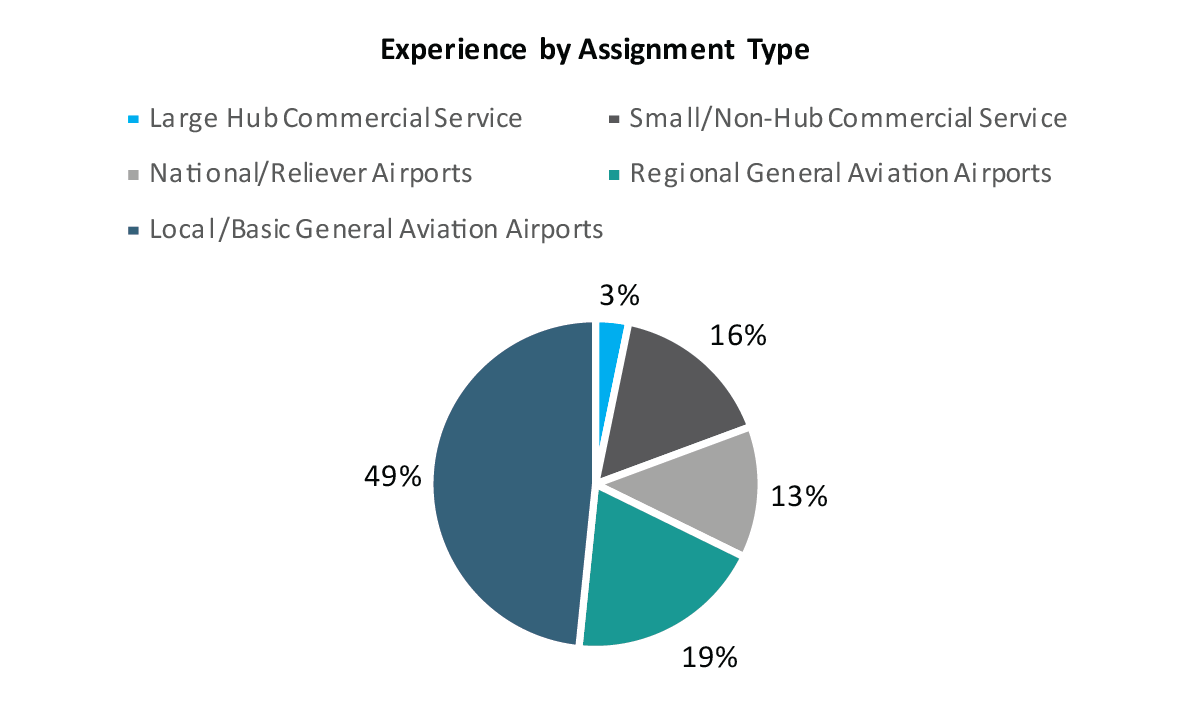 Experience By Assignment Type